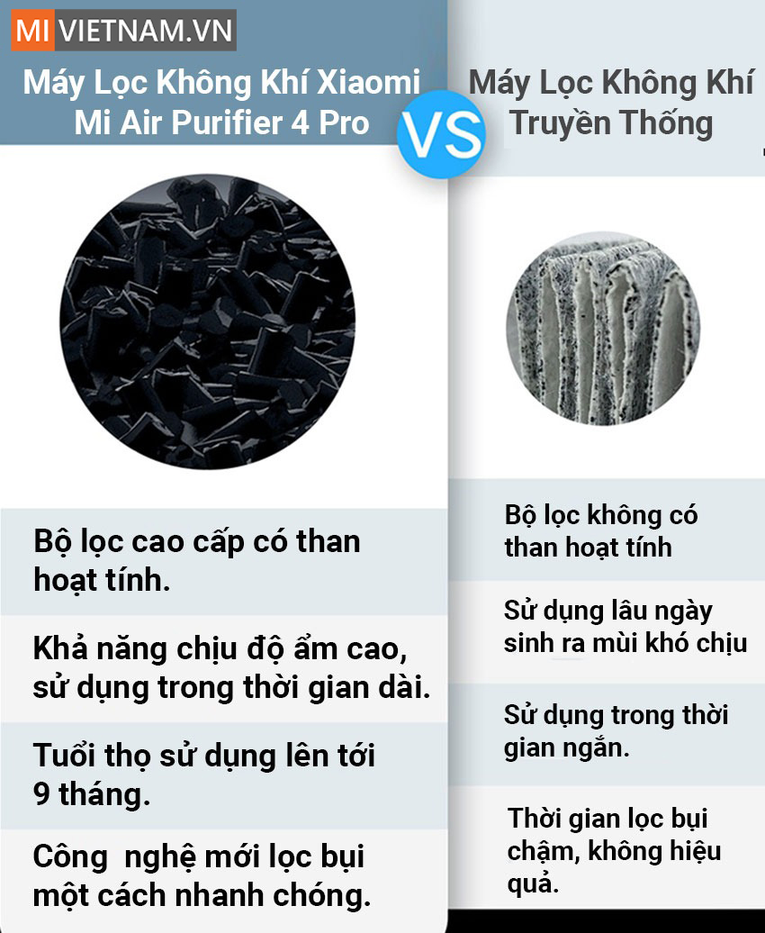 So sánh Mi Air Purifier 4 Pro với máy lọc không khí truyền thống