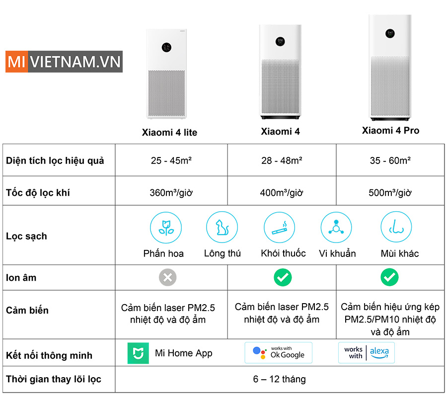 Lựa chọn mua máy lọc không khí Xiaomi Purifier phù hợp