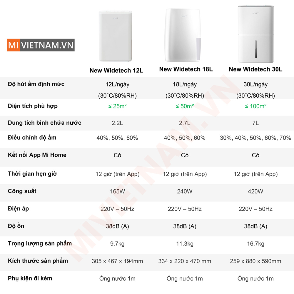 So sánh các dòng máy hút ẩm New Widetech 12L, 18L và 30L