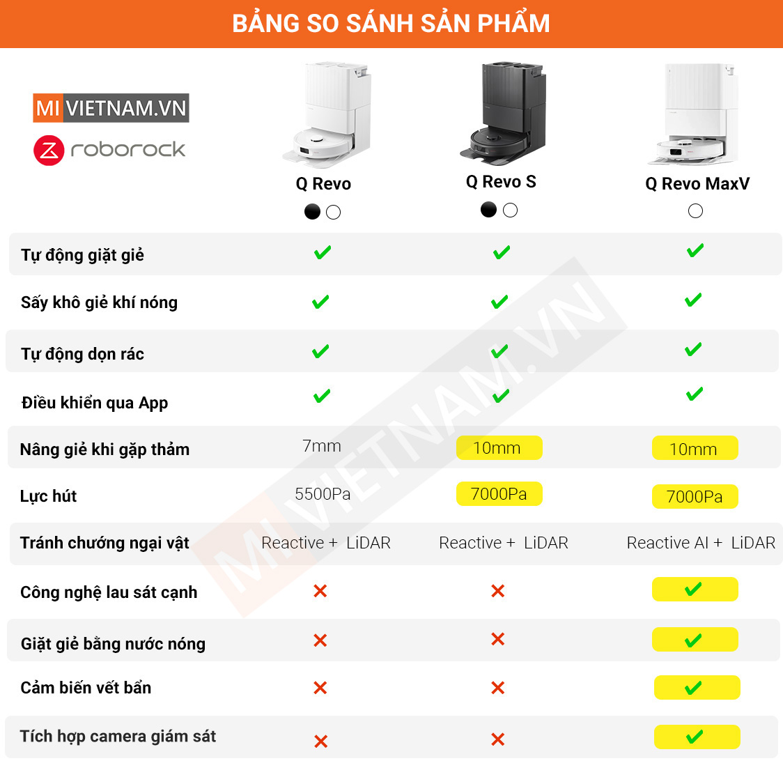 Bảng so sánh sản phẩm Q revo Series