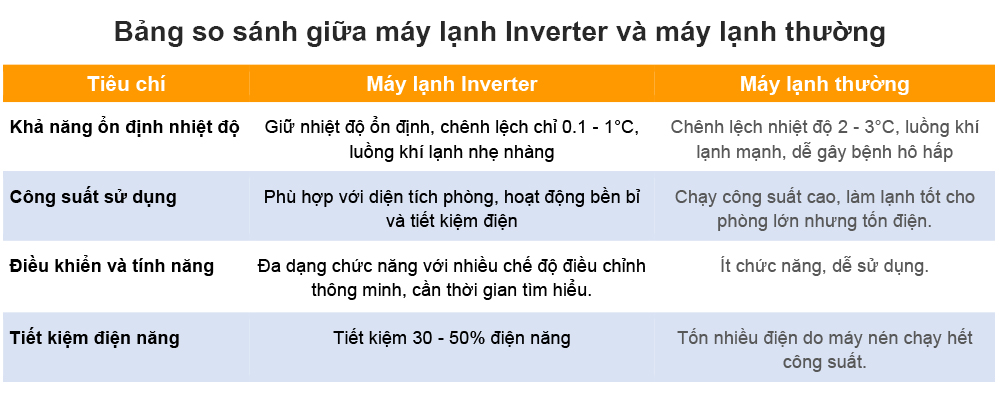 Bảng so sánh giữa máy lạnh Inverter và máy lạnh thường