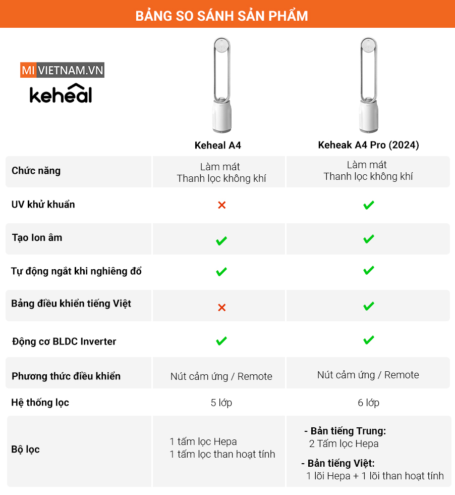keheal A4 vs Keheal A4 Pro