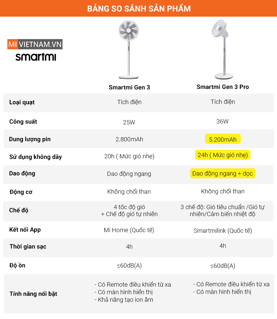 Quạt Tích Điện Xiaomi Smartmi Gen 3