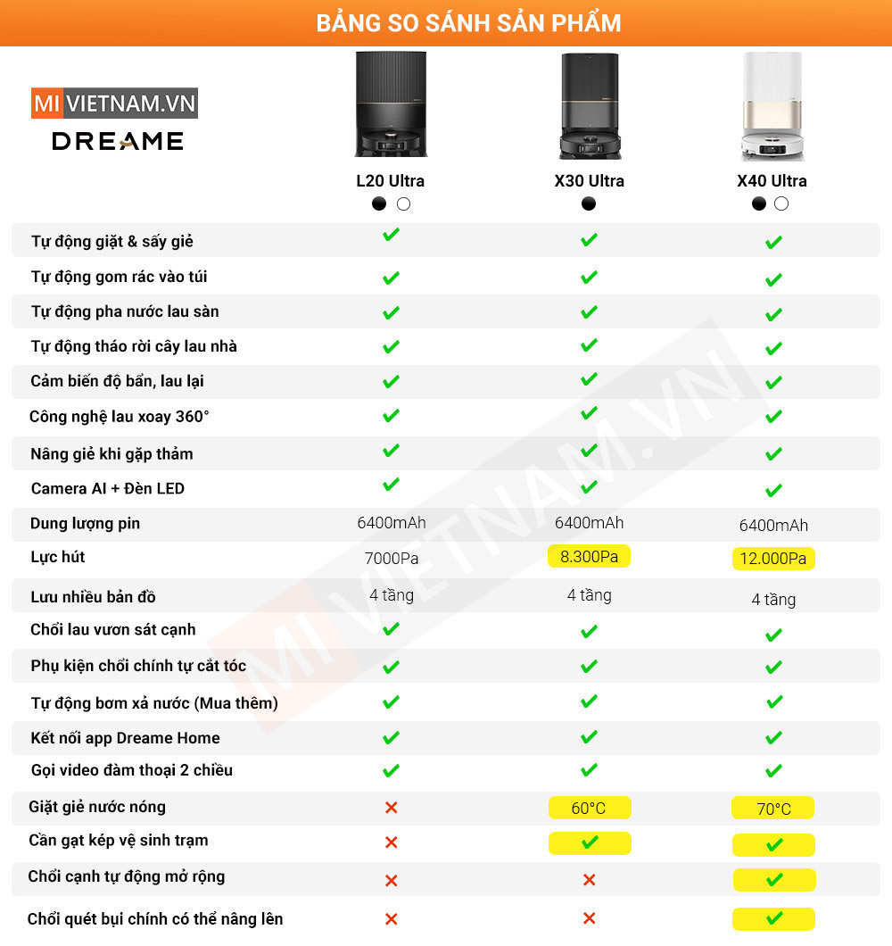Bảng so sánh robot Dreame
