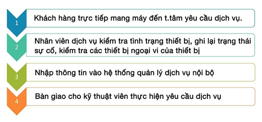 DJI Quy trình tiếp nhận yêu cầu Dịch vụ Trực tiếp