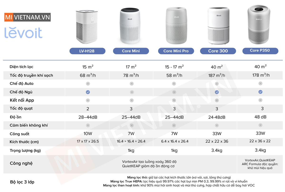 Máy Lọc Không Khí Levoit Core Mini Pro - Hàng Chính Hãng 3 bảng so sánh máy lọc không khí Levoit