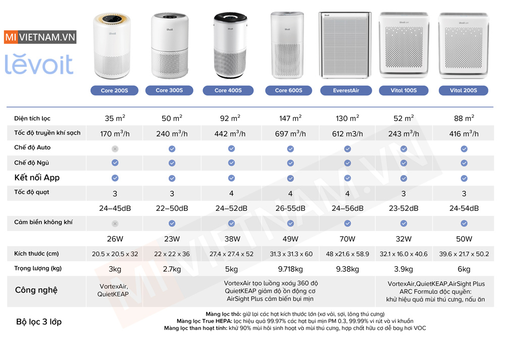 Lựa chọn máy lọc không khí Levoit