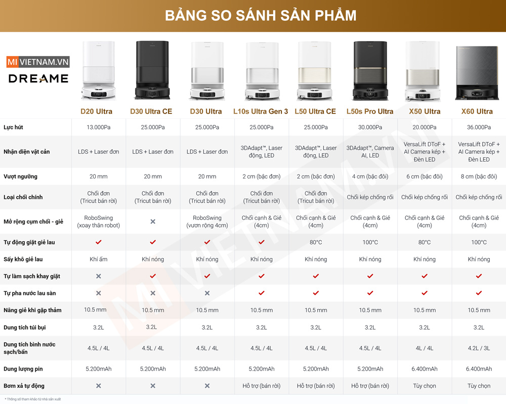 Bảng so sánh robot Dreame 