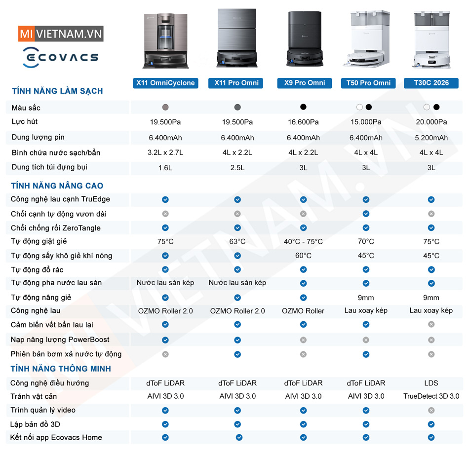 Bảng so sánh Ecovacs Deebot X11 Series