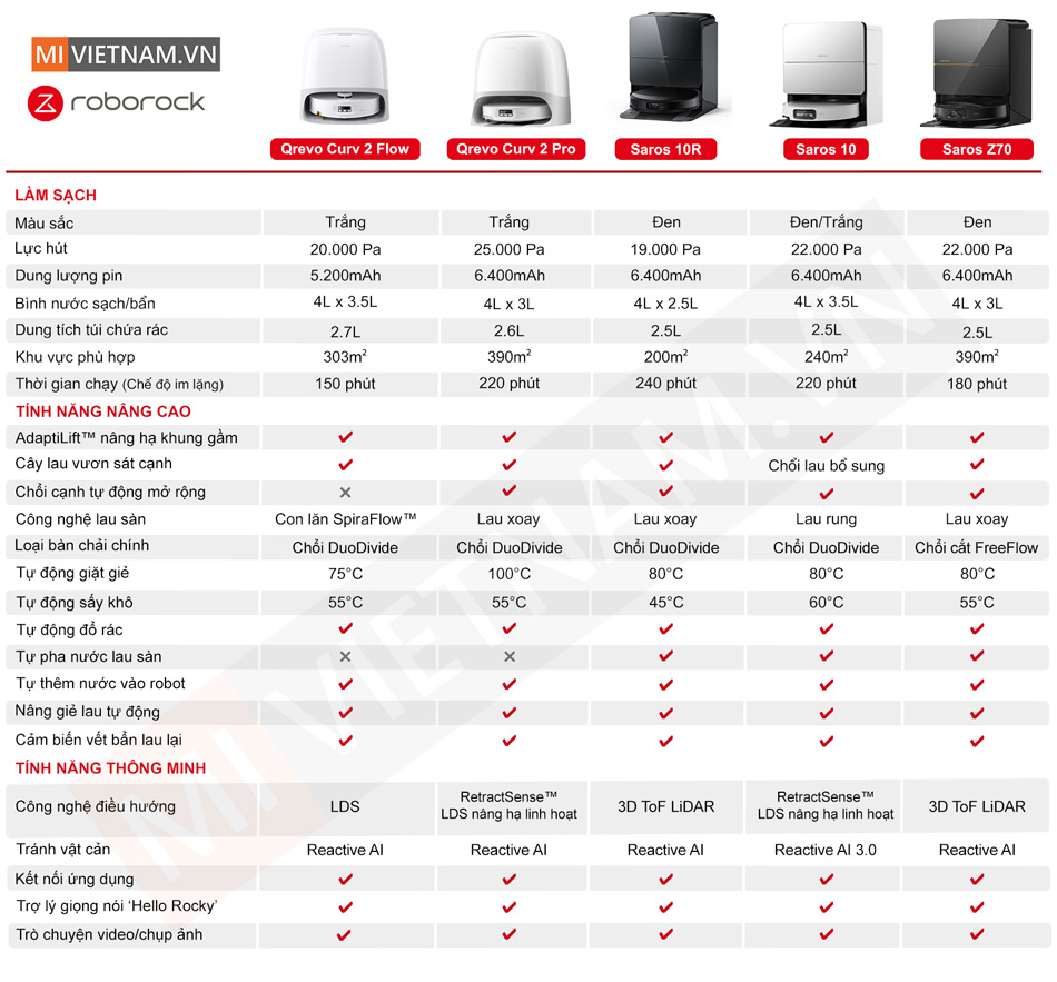 Bảnh so sánh các mã roborock Qrevo Curv - Saros Series