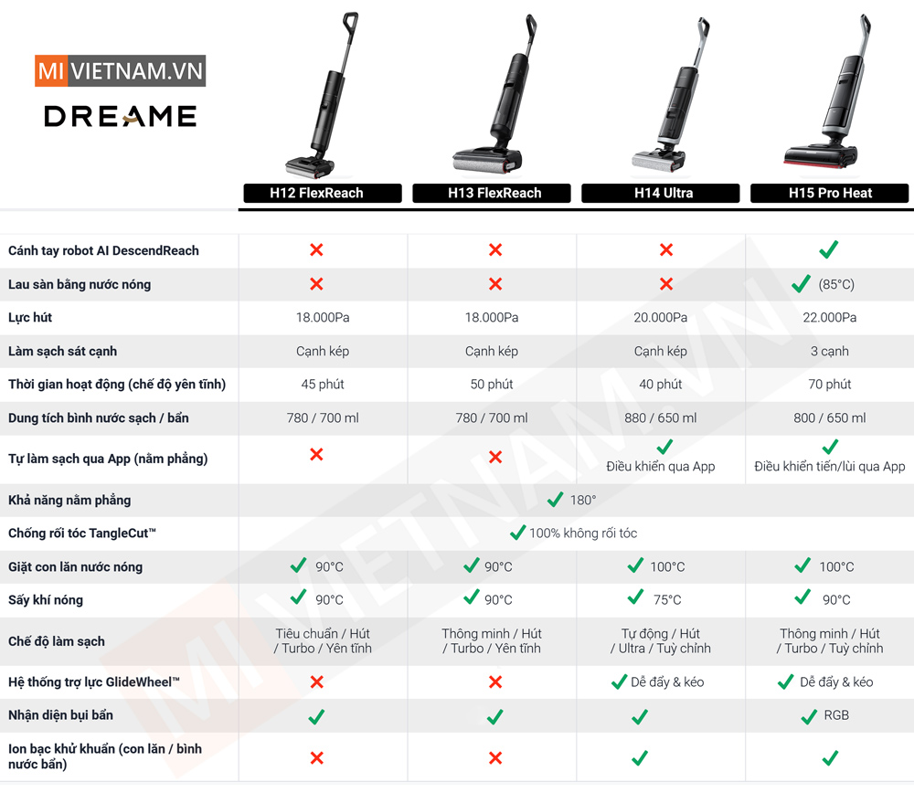 Bảng so sánh máy hút bụi lau nhà Dreame