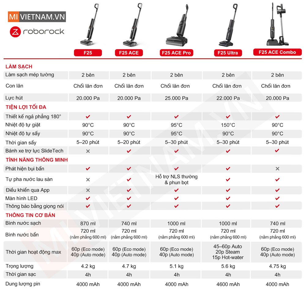 Bảng so sánh Roborock F25 Series
