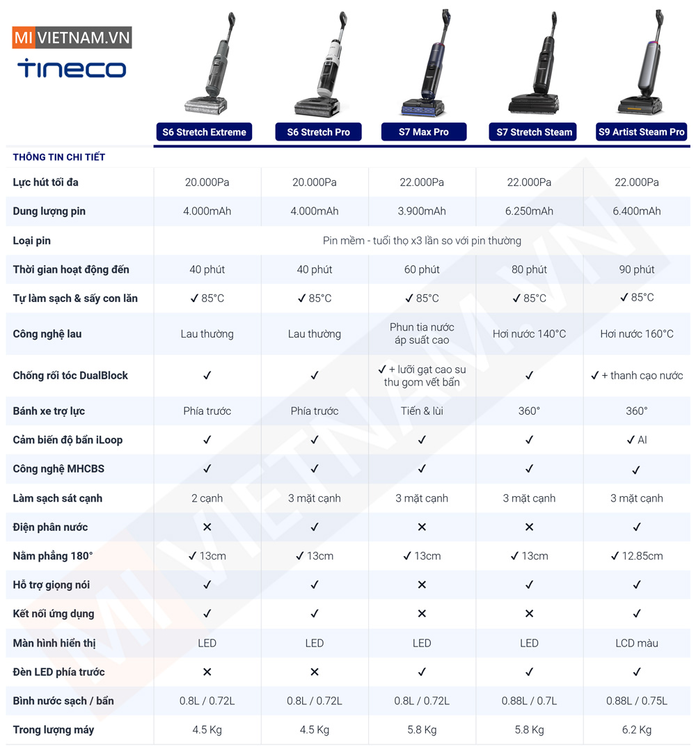 BẢng so sánh máy hút bụi lau nhà Tineco