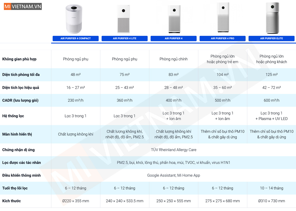 Lựa chọn mua máy lọc không khí Xiaomi Purifier phù hợp