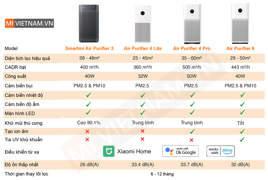 Bảng so sánh máy lọc không khí Xiaomi