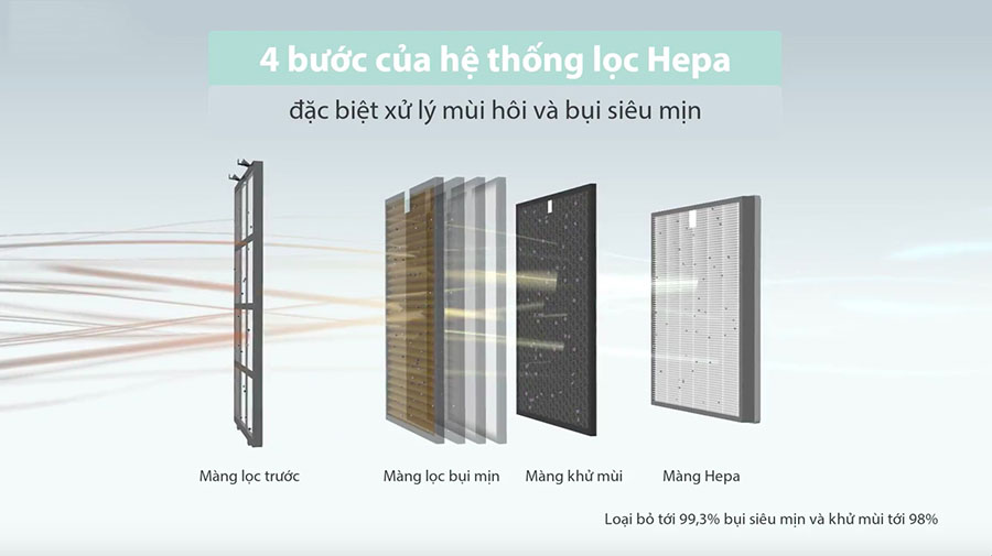 Cấu tạo màng lọc HEPA trên máy lọc không khí giúp loại bỏ bụi mịn PM2.5