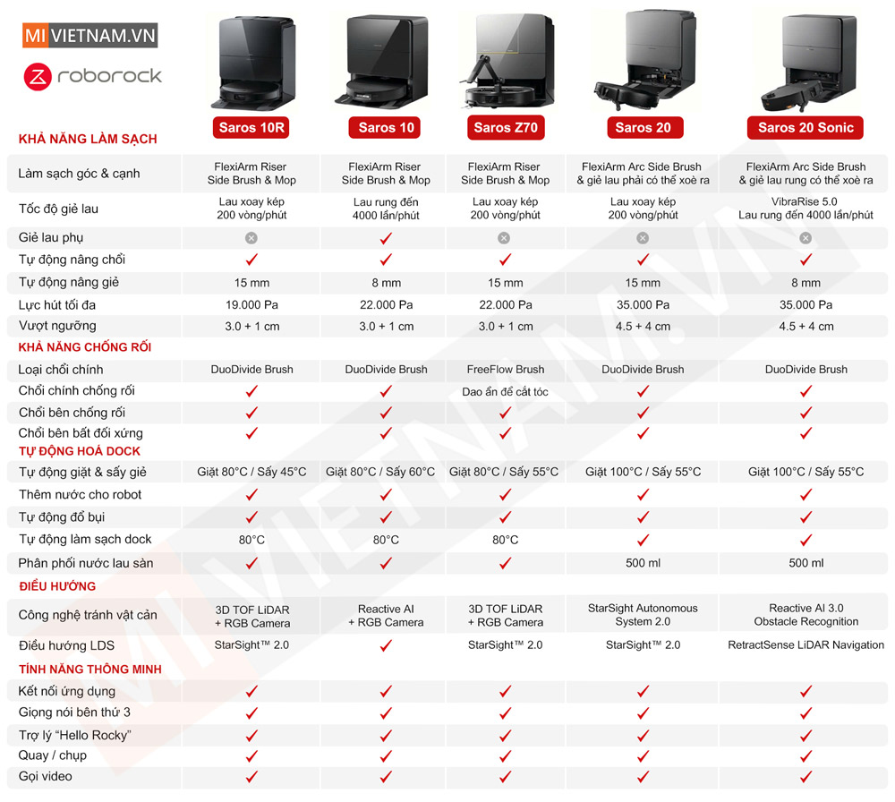 Bảng so sánh roborock saros series