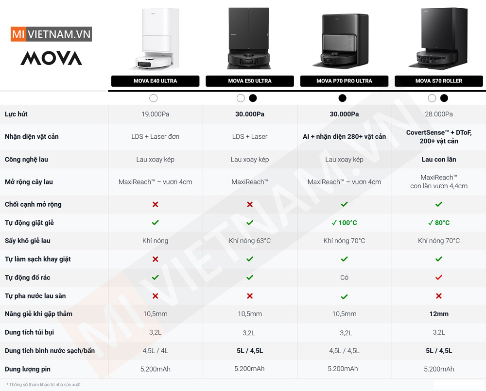 So sánh các model robot hút bụi Mova